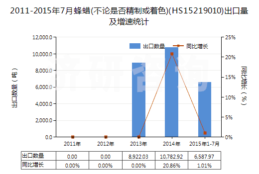 2011-2015年7月蜂蠟(不論是否精制或著色)(HS15219010)出口量及增速統(tǒng)計(jì)